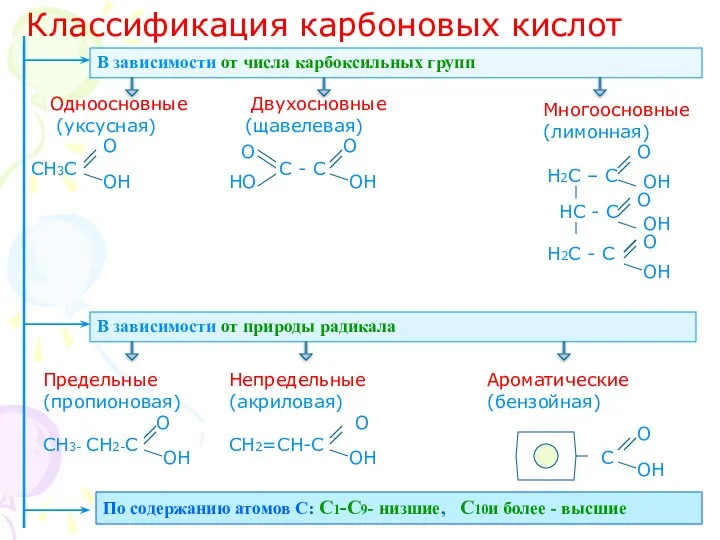 Классификация карбоновых кислот В зависимости от числа карбоксильных групп Одноосновные