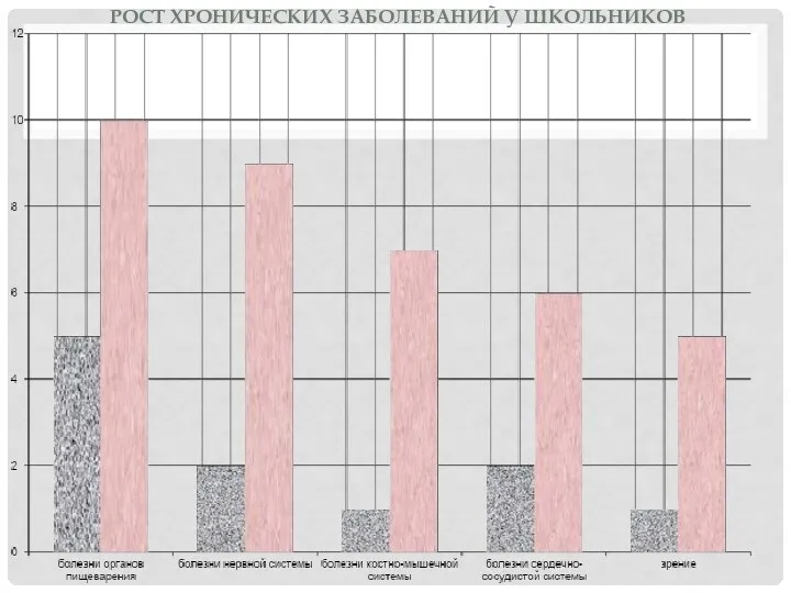 Рост хронических заболеваний у школьников 2005 год 2012 год