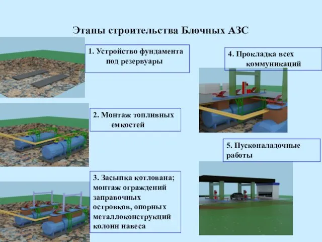 Этапы строительства Блочных АЗС 1. Устройство фундамента под резервуары 2. Монтаж топливных емкостей
