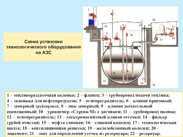 1 – топливораздаточная колонка; 2 – фланец; 3 – трубопровод подачи топлива; 4