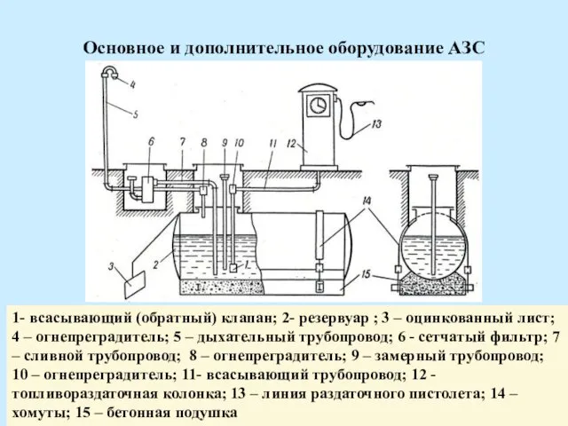 Основное и дополнительное оборудование АЗС 1- всасывающий (обратный) клапан; 2- резервуар ; 3