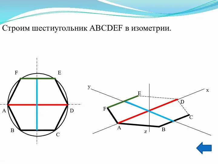 Строим шестиугольник АВСDЕF в изометрии. х у А D Е