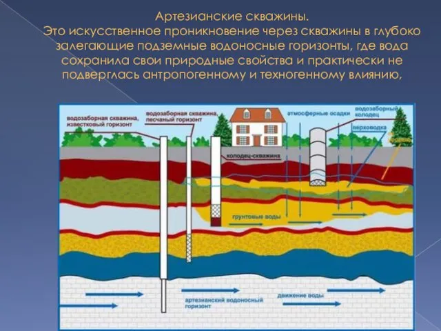 Артезианские скважины. Это искусственное проникновение через скважины в глубоко залегающие