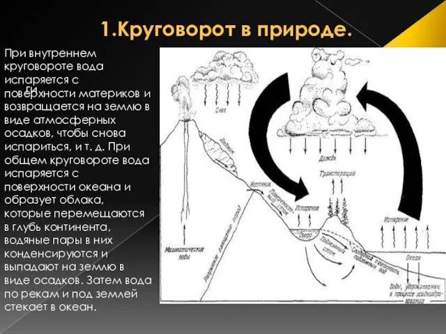 1.Круговорот в природе. ги При внутреннем круговороте вода испаряется с