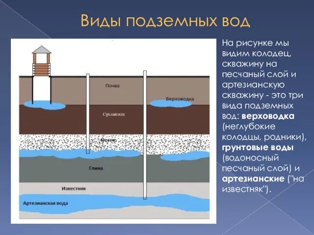 Виды подземных вод На рисунке мы видим колодец, скважину на