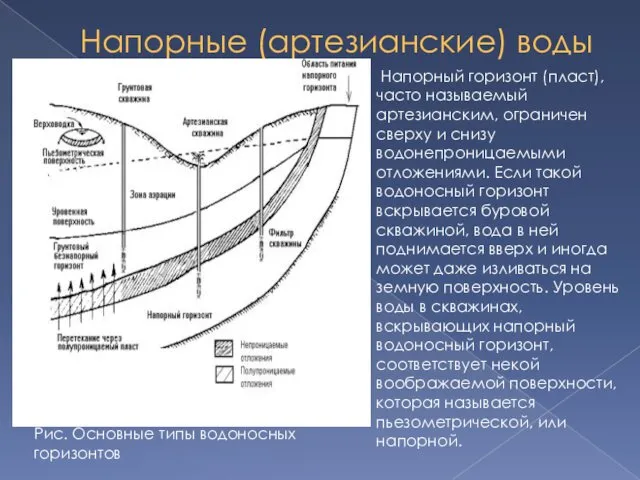 Напорные (артезианские) воды Напорный горизонт (пласт), часто называемый артезианским, ограничен