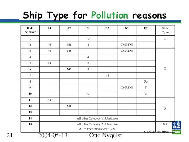 2004-05-13 Otto Nyquist Ship Type for Pollution reasons