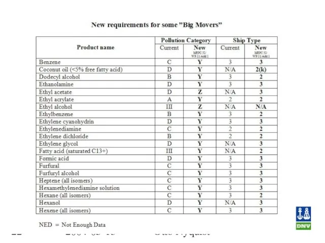 2004-05-13 Otto Nyquist New requirements for some ”Big Movers” NED = Not Enough Data