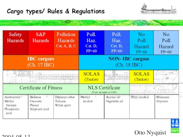 Otto Nyquist 2004-05-13 IBC cargoes (Ch. 17 IBC) NON- IBC