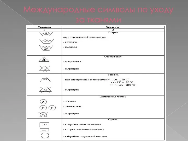 Международные символы по уходу за тканями