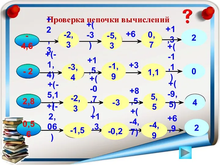 Проверка цепочки вычислений - 4,6 +(-1,4) +2,3 +1,5 +(-3) +1,3 - 2 +3