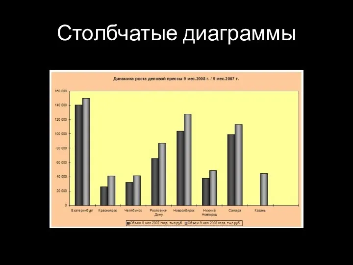 Столбчатые диаграммы