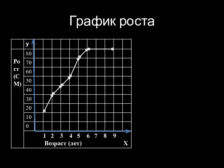 График роста