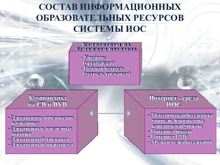 СОСТАВ ИНФОРМАЦИОННЫХ ОБРАЗОВАТЕЛЬНЫХ РЕСУРСОВ СИСТЕМЫ ИОС