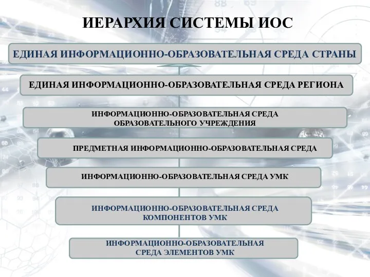 ИЕРАРХИЯ СИСТЕМЫ ИОС ЕДИНАЯ ИНФОРМАЦИОННО-ОБРАЗОВАТЕЛЬНАЯ СРЕДА СТРАНЫ ЕДИНАЯ ИНФОРМАЦИОННО-ОБРАЗОВАТЕЛЬНАЯ СРЕДА