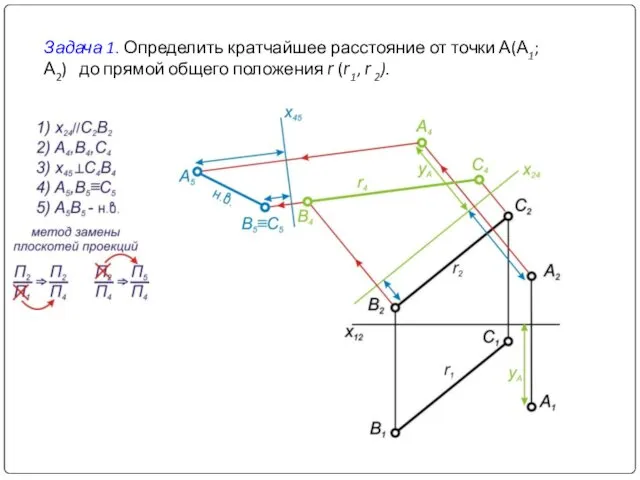 Задача 1. Определить кратчайшее расстояние от точки А(А1; А2) до