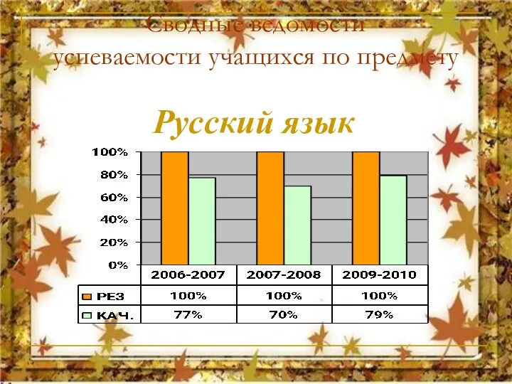 Сводные ведомости успеваемости учащихся по предмету Русский язык