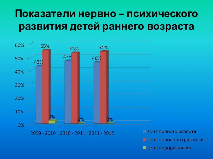 Показатели нервно – психического развития детей раннего возраста