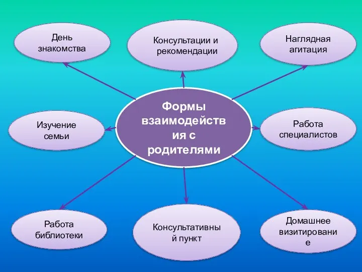 Формы взаимодействия с родителями Изучение семьи Консультативный пункт Консультации и рекомендации День знакомства