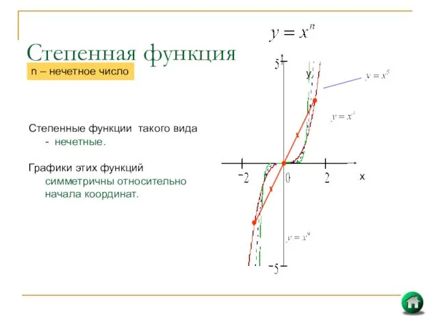 Степенная функция х у Степенные функции такого вида - нечетные.