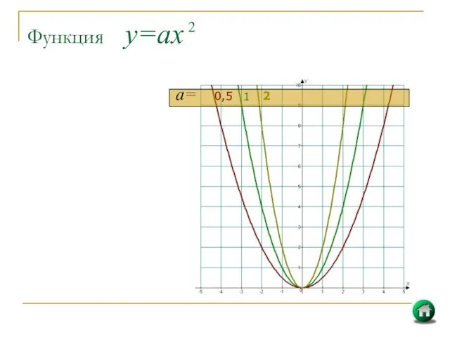 Функция у=ах 2 а= 2 1 0,5