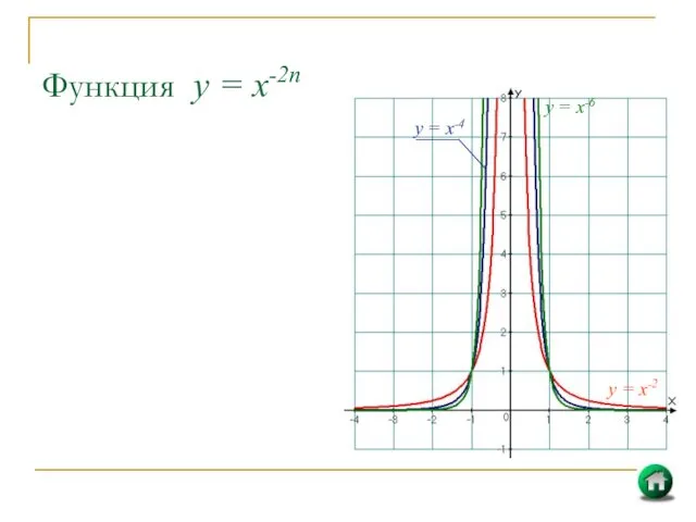 Функция у = х-2n у = х-2 у = х-4 у = х-6