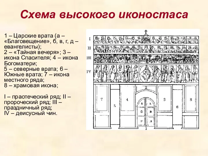 Схема высокого иконостаса 1 – Царские врата (а – «Благовещение»,