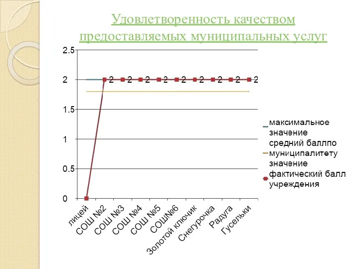 Удовлетворенность качеством предоставляемых муниципальных услуг