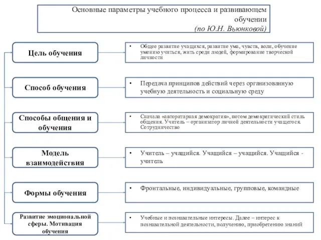 Основные параметры учебного процесса и развивающем обучении (по Ю.Н. Вьюнковой)