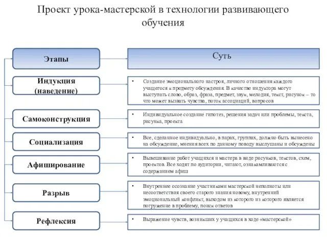 Проект урока-мастерской в технологии развивающего обучения Суть Этапы Создание эмоционального