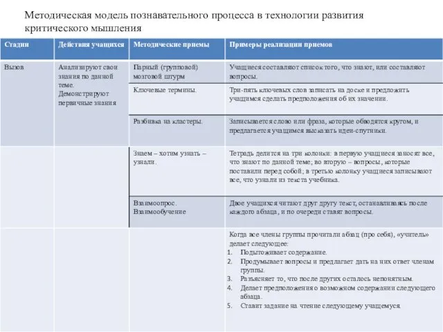 Методическая модель познавательного процесса в технологии развития критического мышления