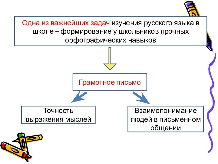 Одна из важнейших задач изучения русского языка в школе –