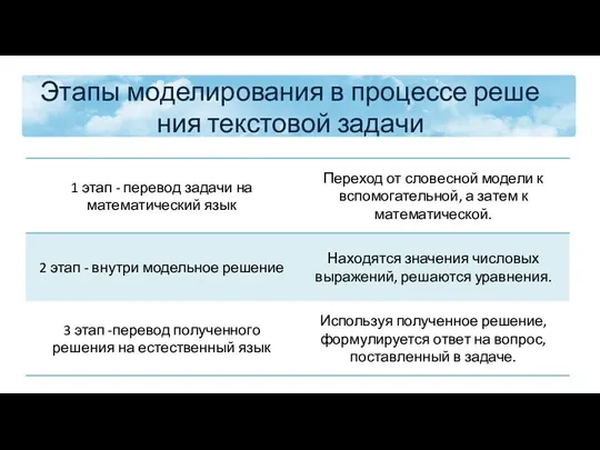 Этапы моделирования в процессе решения текстовой задачи