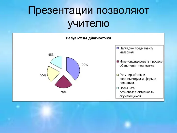 Презентации позволяют учителю