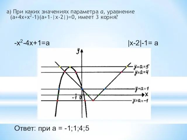 а) При каких значениях параметра a, уравнение (a+4x+x2-1)(a+1-|x-2|)=0, имеет 3 корня? Ответ: при