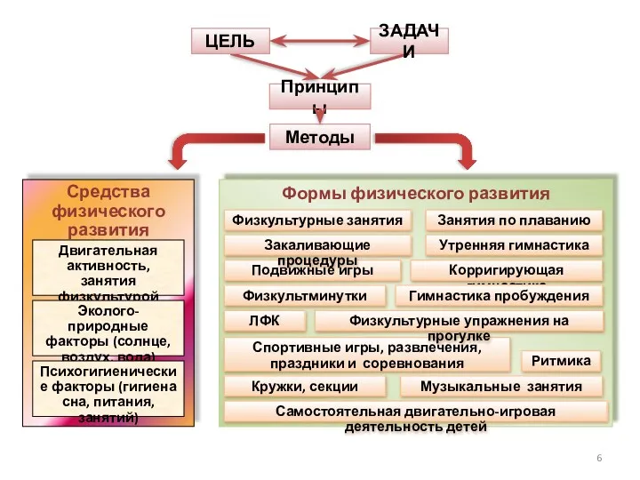 Методы ЦЕЛЬ ЗАДАЧИ Принципы