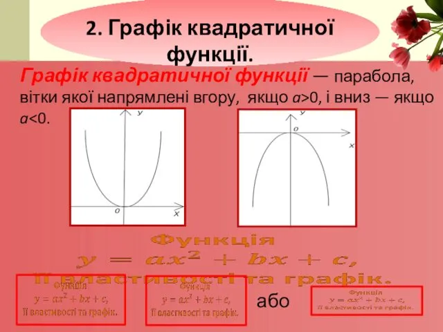 Графік квадратичної функції — парабола, вітки якої напрямлені вгору, якщо