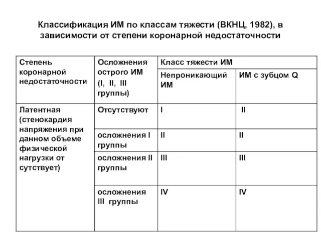 Классификация ИМ по классам тяжести (ВКНЦ, 1982), в зависимости от степени коронарной недостаточности