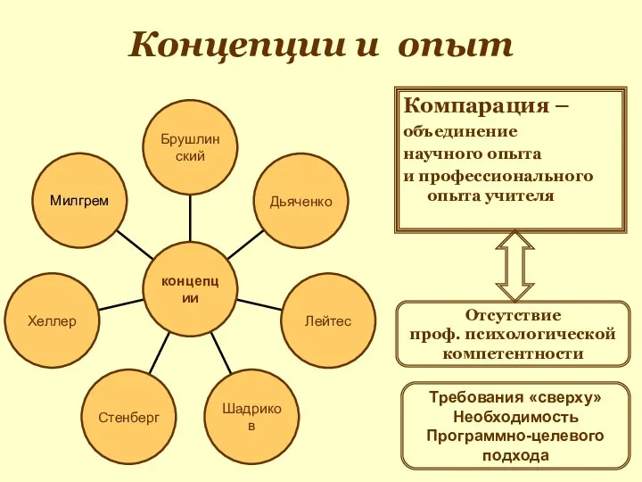 Концепции и опыт Компарация – объединение научного опыта и профессионального