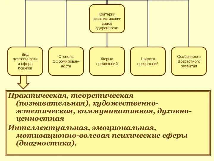 Практическая, теоретическая (познавательная), художественно-эстетическая, коммуникативная, духовно-ценностная Интеллектуальная, эмоциональная, мотивационно-волевая психические сферы (диагностика).