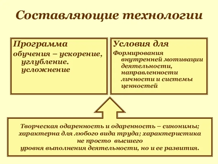 Составляющие технологии Программа обучения – ускорение, углубление. усложнение Условия для