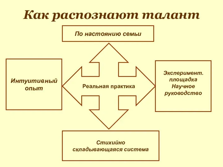 Как распознают талант Реальная практика Интуитивный опыт Стихийно складывающаяся система Эксперимент. площадка Научное