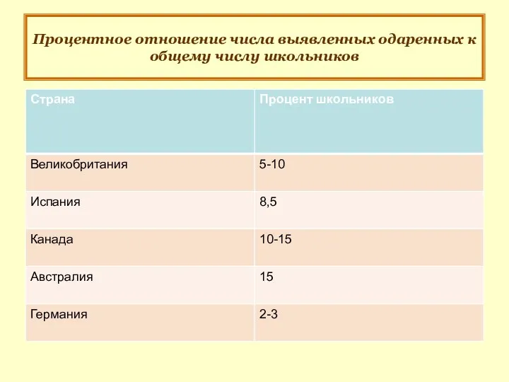 Процентное отношение числа выявленных одаренных к общему числу школьников