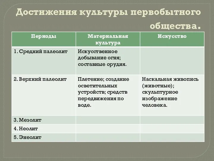 Достижения культуры первобытного общества.