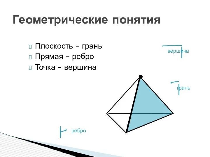 Геометрические понятия Плоскость – грань Прямая – ребро Точка – вершина грань ребро вершина