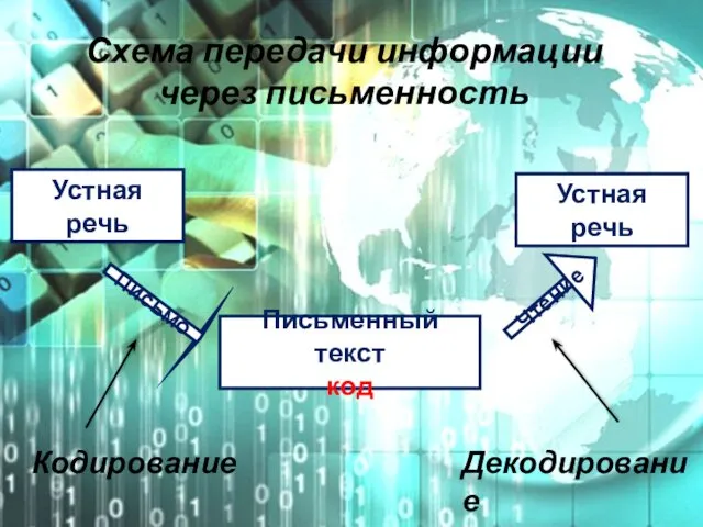 Устная речь Устная речь Письмо Чтение Письменный текст код Кодирование Декодирование Схема передачи информации через письменность