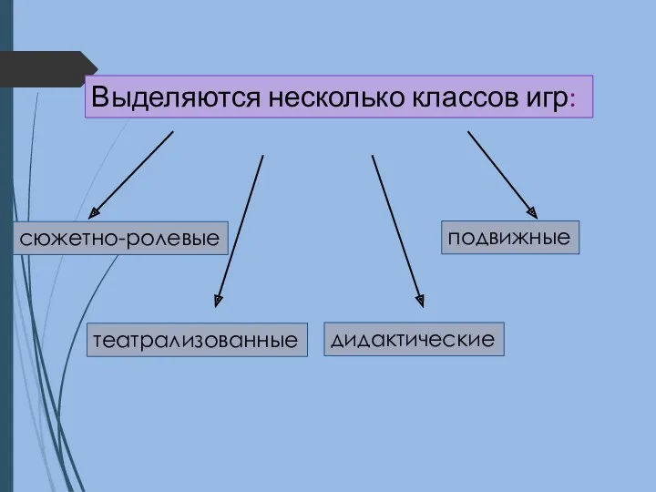 Выделяются несколько классов игр: сюжетно-ролевые театрализованные подвижные дидактические