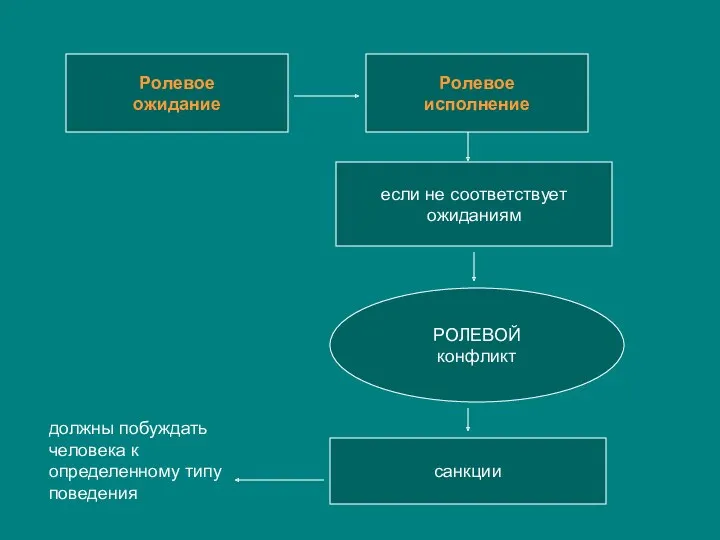 Ролевое ожидание Ролевое исполнение если не соответствует ожиданиям РОЛЕВОЙ конфликт