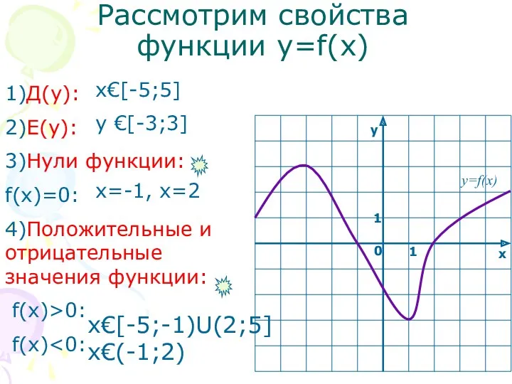 Рассмотрим свойства функции y=f(x) 1)Д(у): 2)Е(у): 3)Нули функции: f(х)=0: 4)Положительные