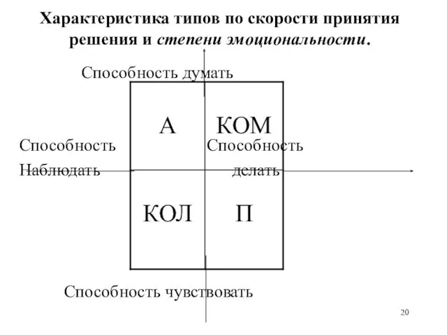 Характеристика типов по скорости принятия решения и степени эмоциональности. Способность